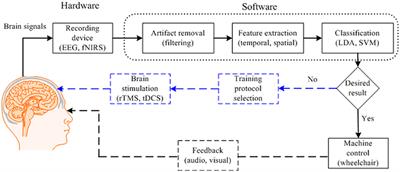 Feature Extraction and Classification Methods for Hybrid fNIRS-EEG Brain-Computer Interfaces